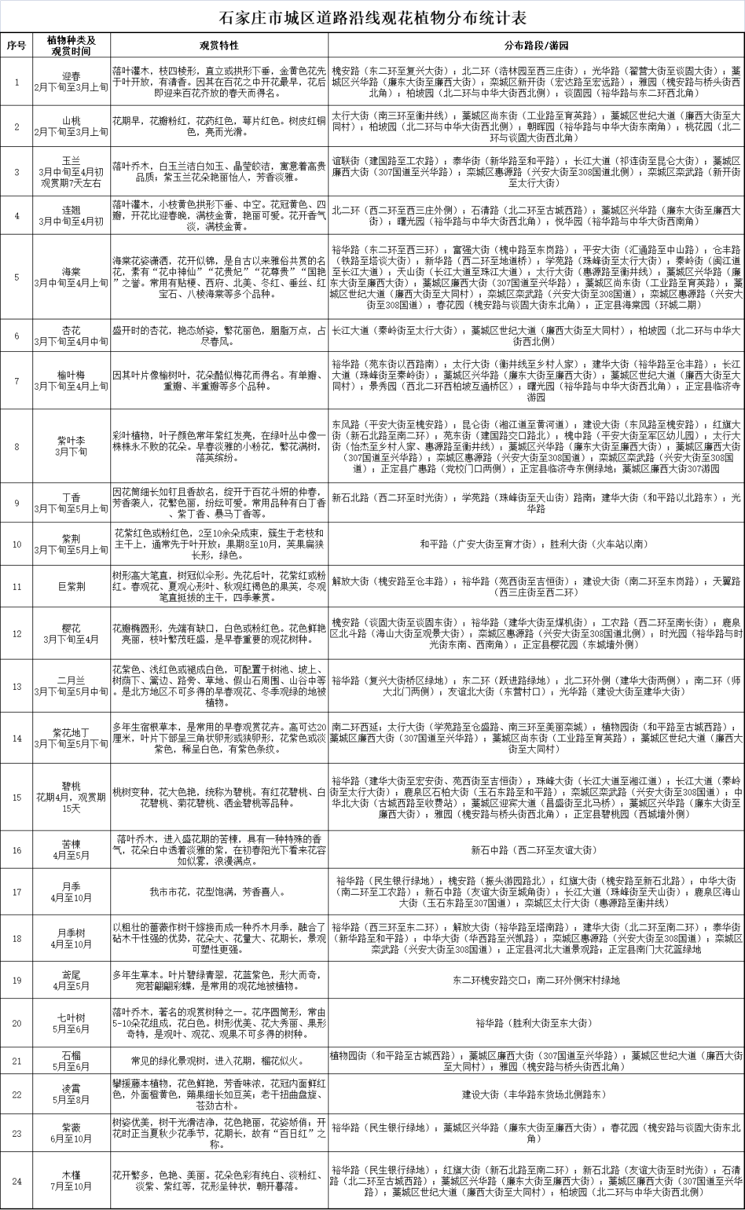 太行|【992 | 身边】官方发布！石家庄城区道路沿线赏花地图出炉！部分花期已至→