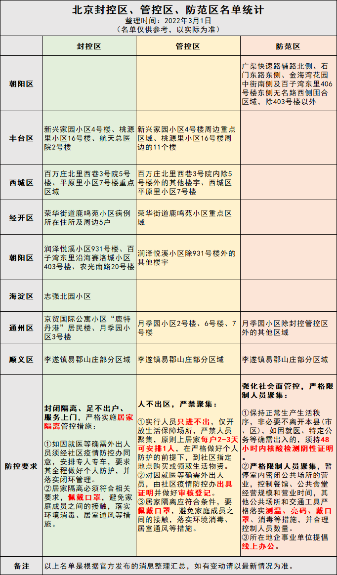 熱點| 目前進出京規定彙總!_維明街道_人員_北京