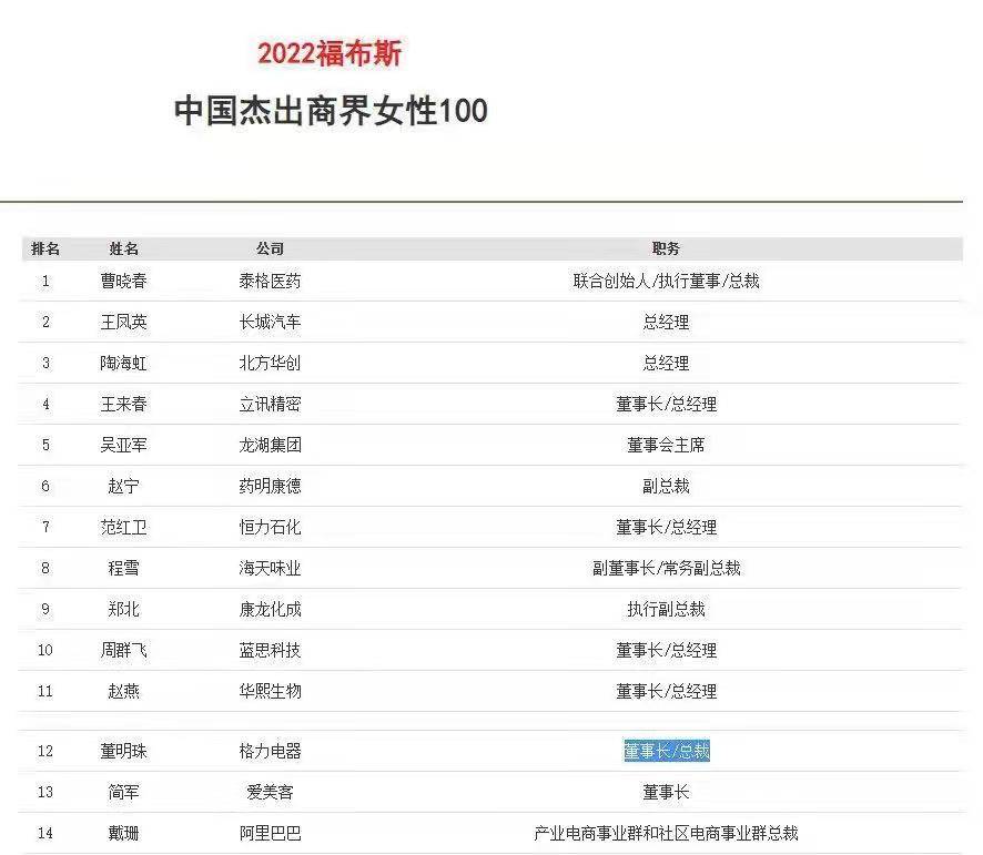 董明珠上榜中国杰出商界女性100