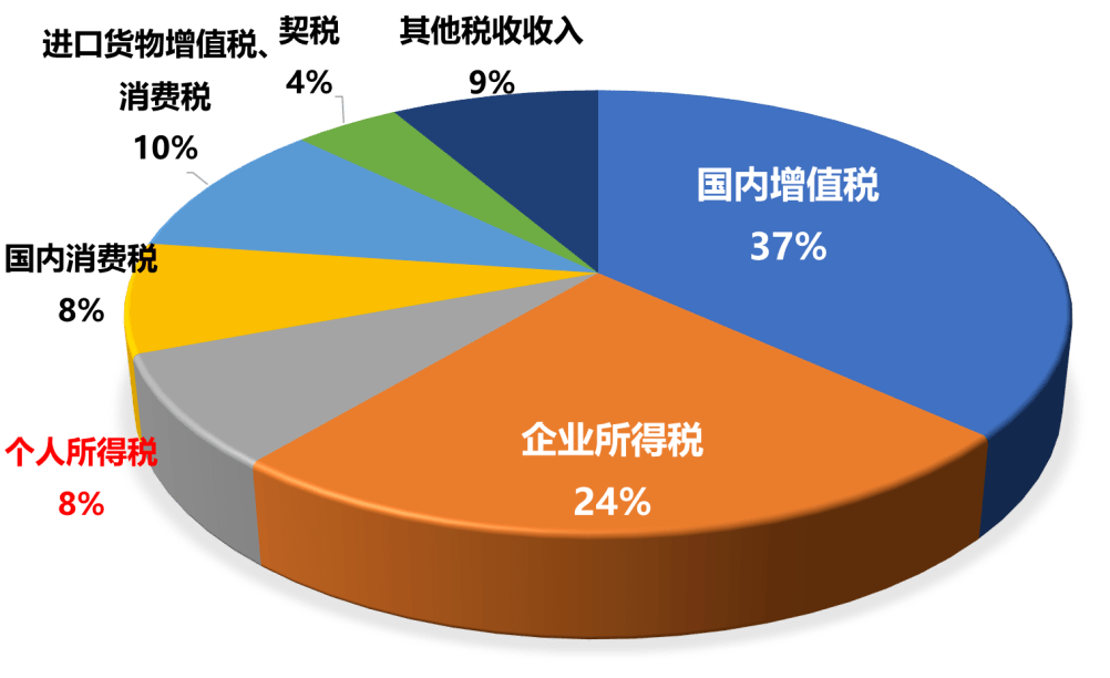 通過計算,我們會發現,國內增值稅佔全國稅收收入的比重約為37%,企業所