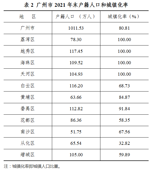 仅7万去年广州常住人口增速放缓出生人口减少3万人