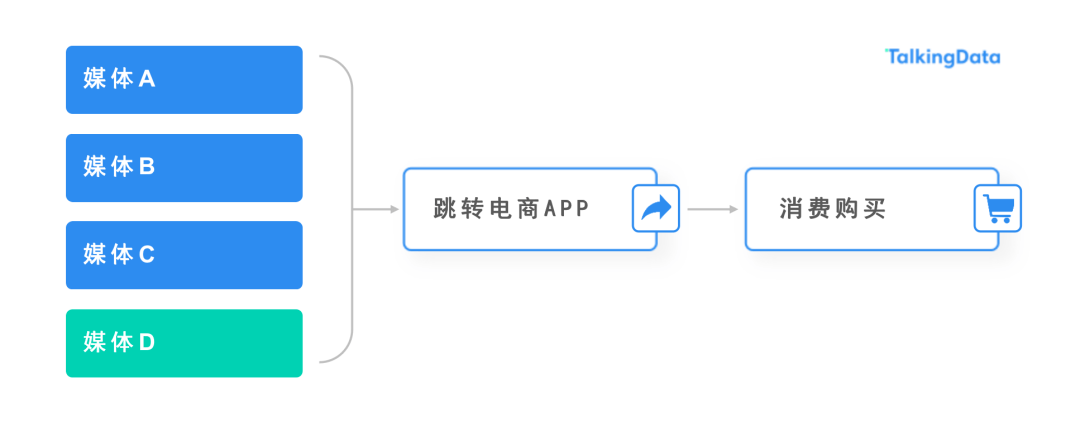 业务场景多样化，广告主个性化归因需求应如何满足？