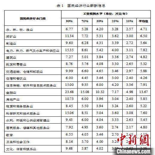 辽宁发布企业薪酬信息 学历水平与工资报酬呈正相关