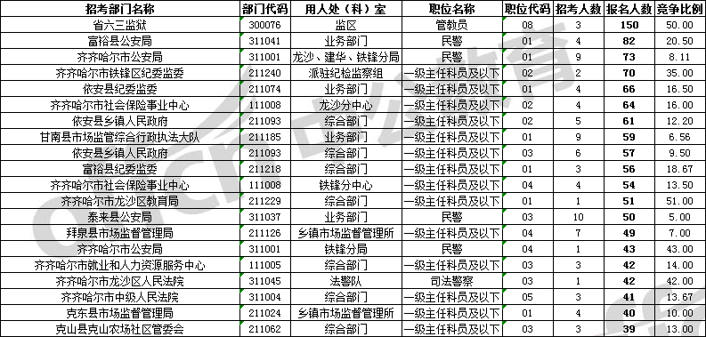 齐齐哈尔地区已5620人报名！平均竞争比5.9:1！