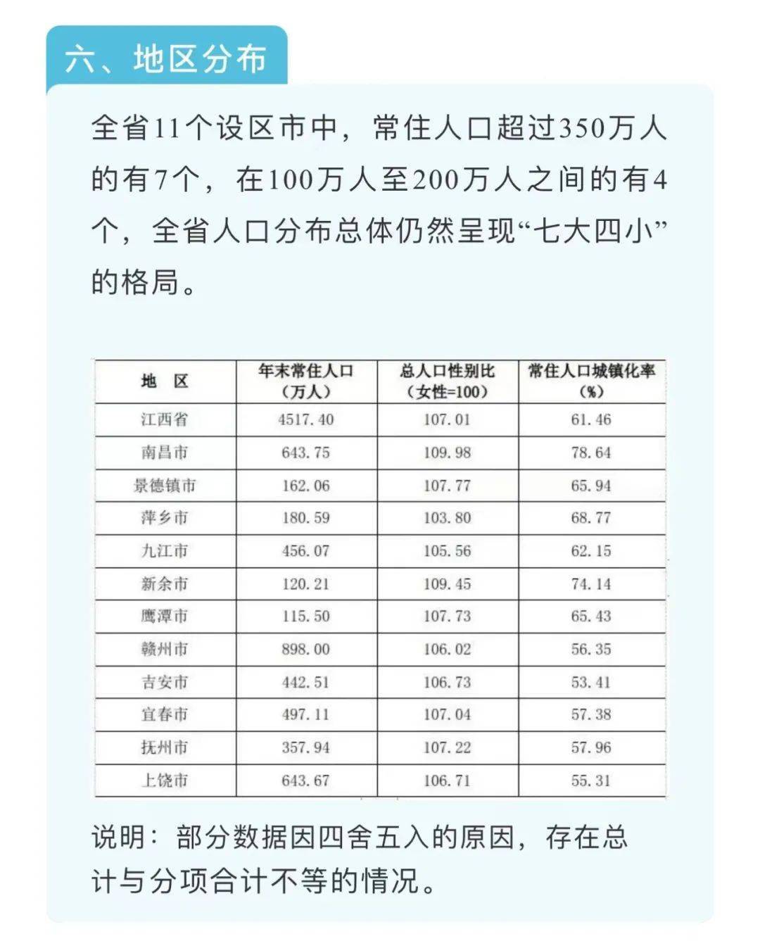 江西人口_2021年江西各地市常住人口和人均排名