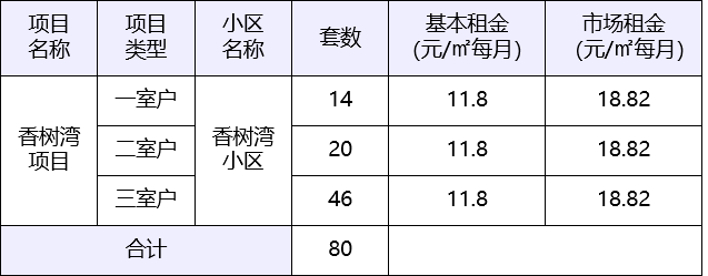 备注：实际面积以产权登记部门审核为准。①符合廉租住房相关政策规定的