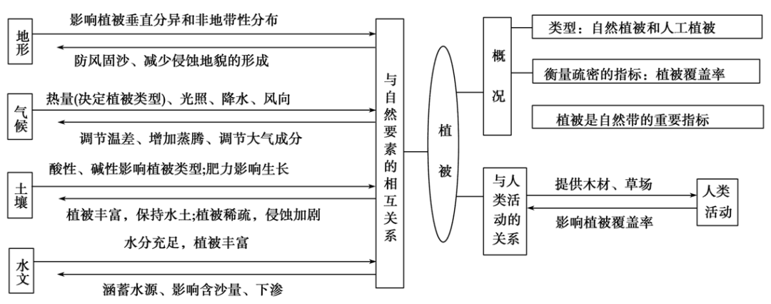 地理干货 | 思维导图:植被与地理环境的关系&地理环境的整体性和差异