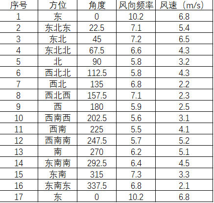 風玫瑰圖到底是怎麼做的,只用arcgis可以搞定嗎?_風向_頻率_方向