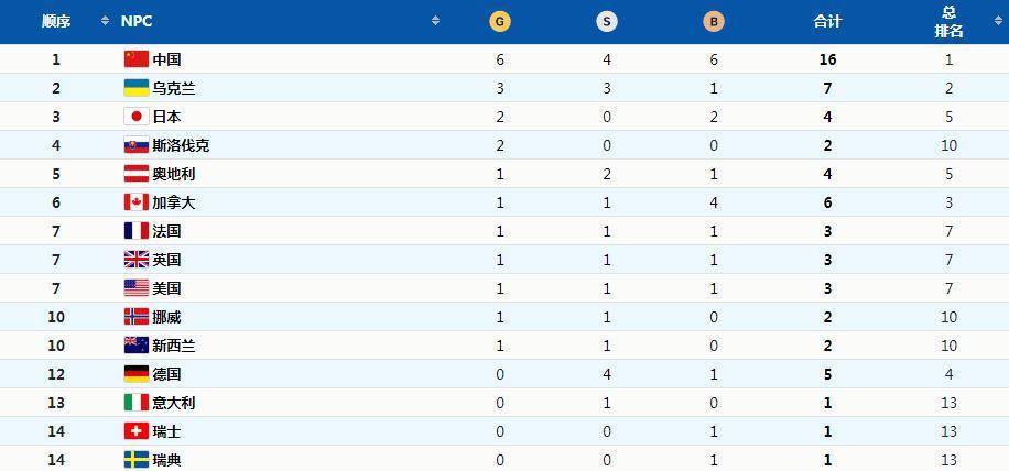 来自|冬残奥16枚奖牌7枚来自“00后” 不服输的你们真棒！