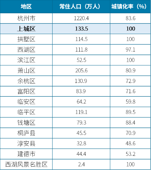 杭州人口数量_常住人口增量持续超温州,宁波或将成浙江第二个千万人口城市