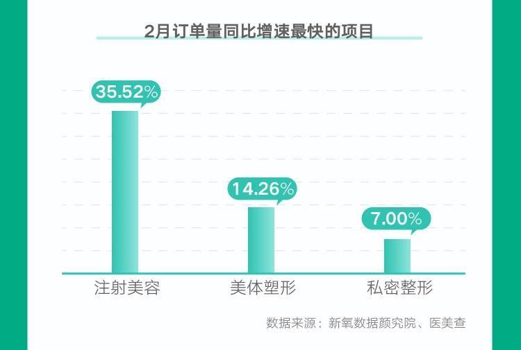 趋势新氧《2022春季医美消费趋势报告》：冷冻溶脂消费规模环比增长近47%