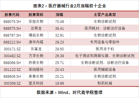 医疗器械行业观察第3期 创新医疗器械产品上市提速 前两月新增约为去年7倍 标准 子目录 分类