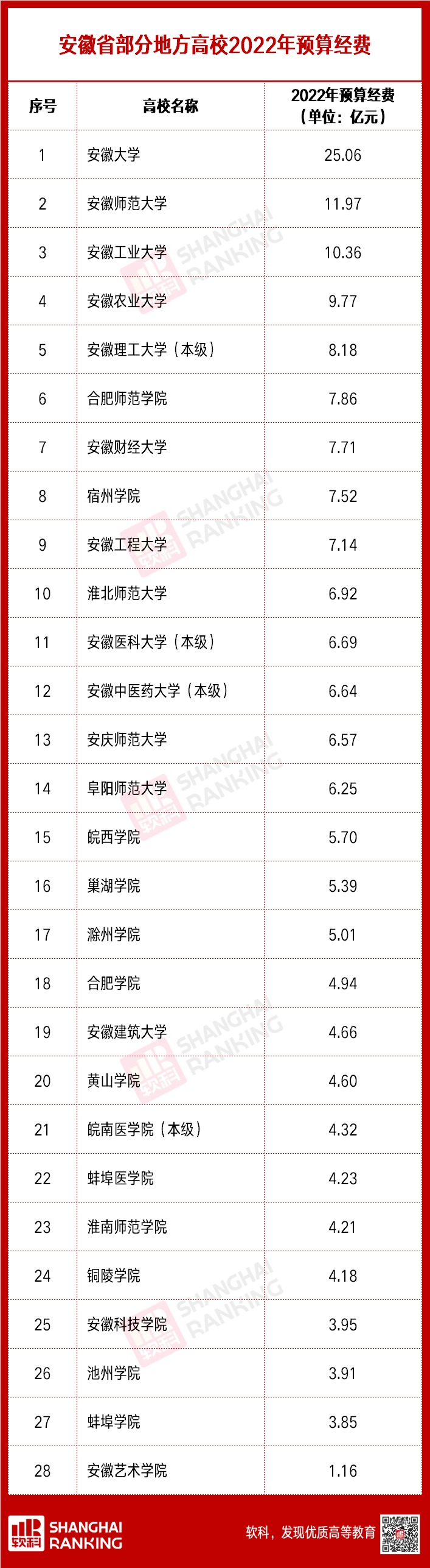 新晋“双一流”翻倍！超两百所高校2022预算出炉：山西10所高校入列