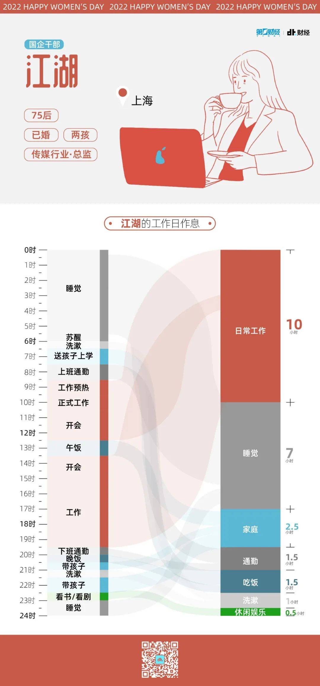 妇女劳动妇女是如何分配24小时的？我们可视化了6个人的生活