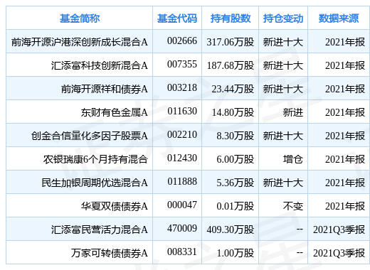 金力永磁创60日新低前海开源沪港深创新成长混合a基金重仓该股