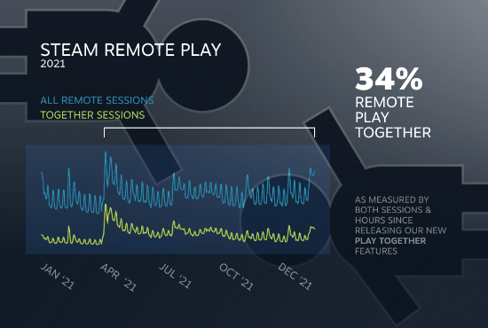 时长|Steam回顾2021：总时长近380亿小时 大幅涌入新玩家