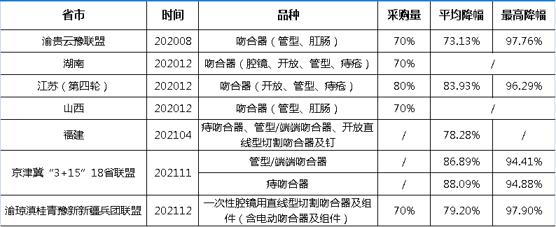 國產佔比超80這類醫用耗材開始帶量採購