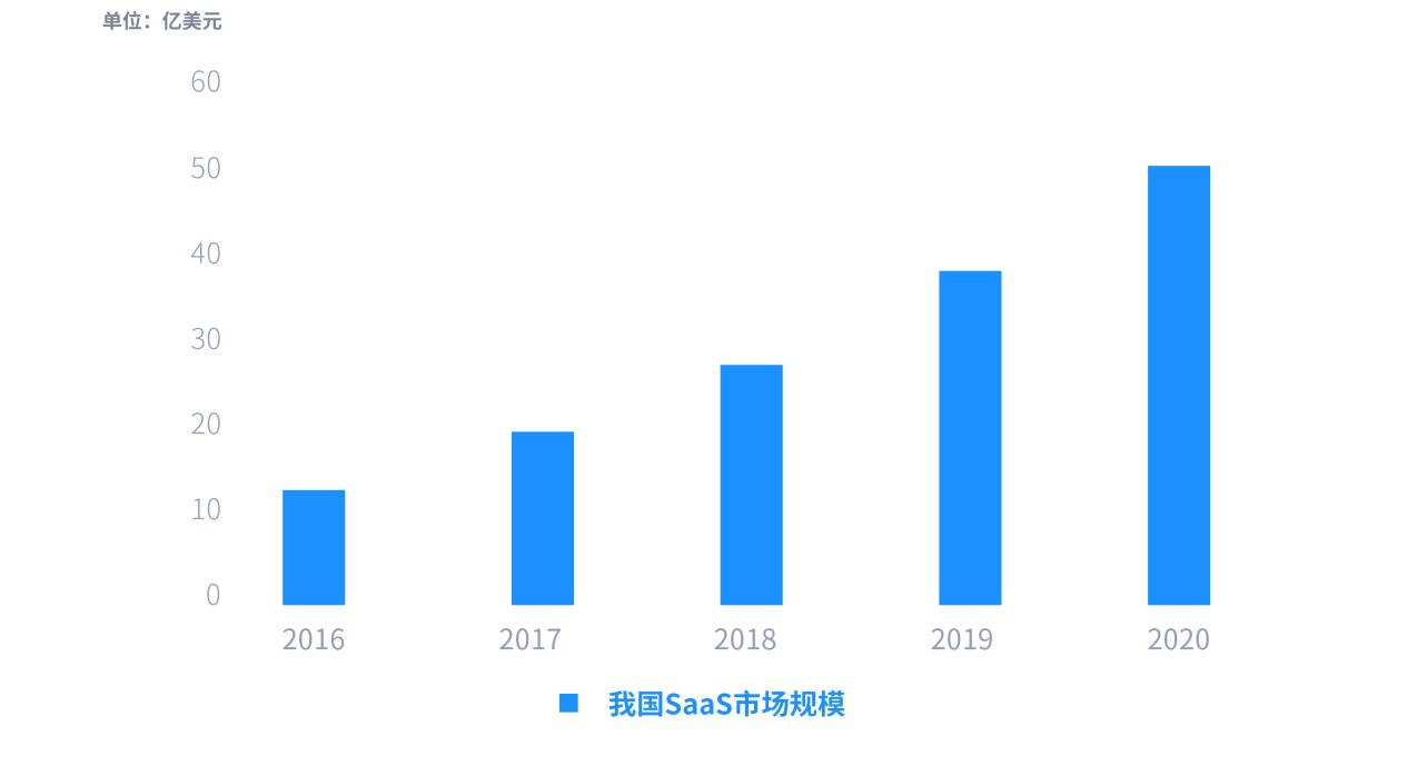 连云|2021年中国金融SaaS行业研究报告