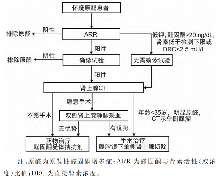 大便|医学课堂︱准备做痔手术的患者出现了顽固性低血钾，竟然是因为得了这个病！