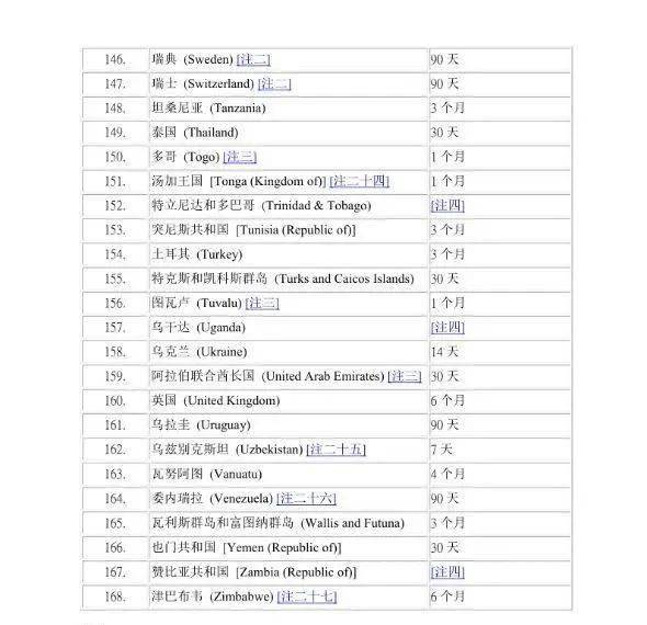 全世界一共233個國家地區,香港特區護照可以免籤168個國家和地區,說走