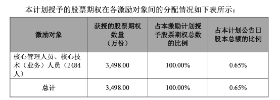 4000亿“光伏茅”放大招！隆基股份披露股权激励计划