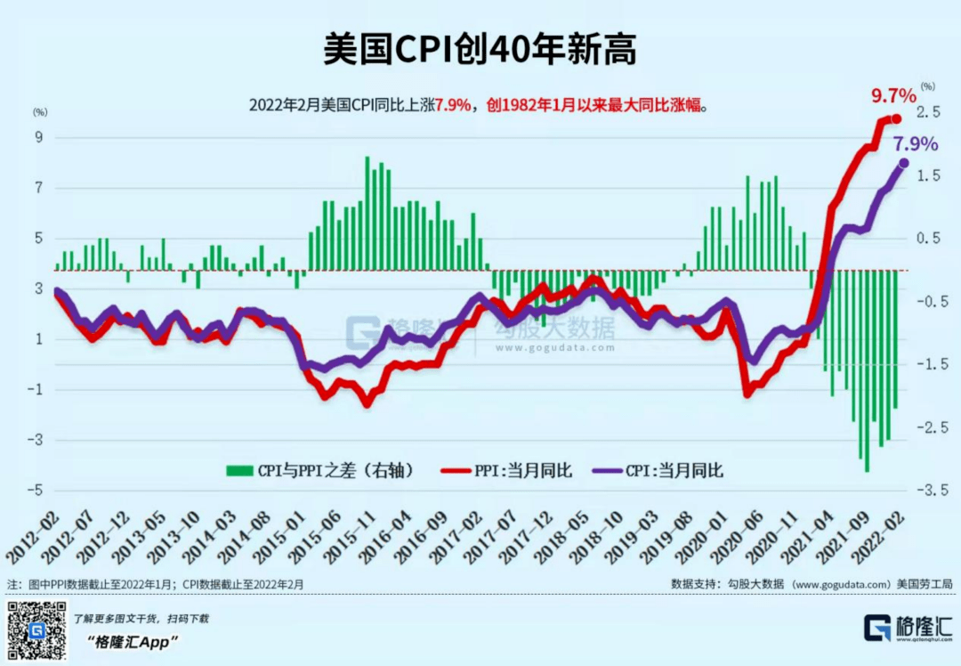 美国最新cpi数据创40年新高怎么看