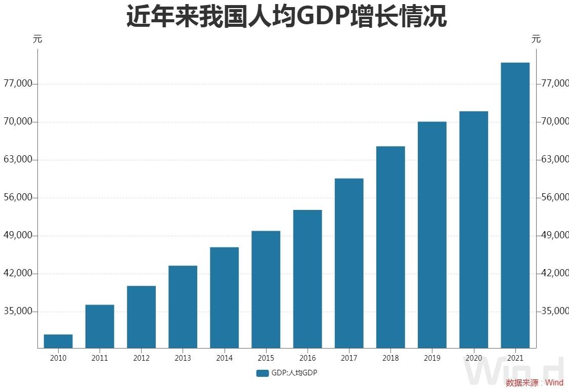 中国人均gdp变化图图片