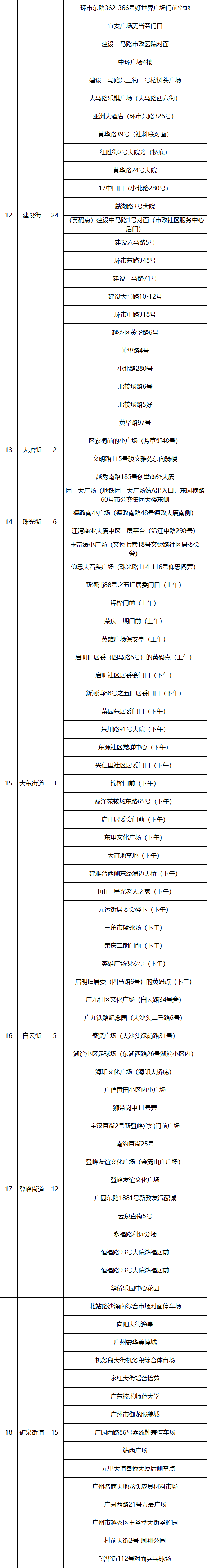 居民|广州白云新增1例本土病例，系昨日确诊病例同事！最新核酸检测点→