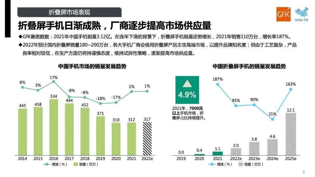 手机|【市场】2021年国内折叠屏销量破百万 卖最多型号和你想的一样吗