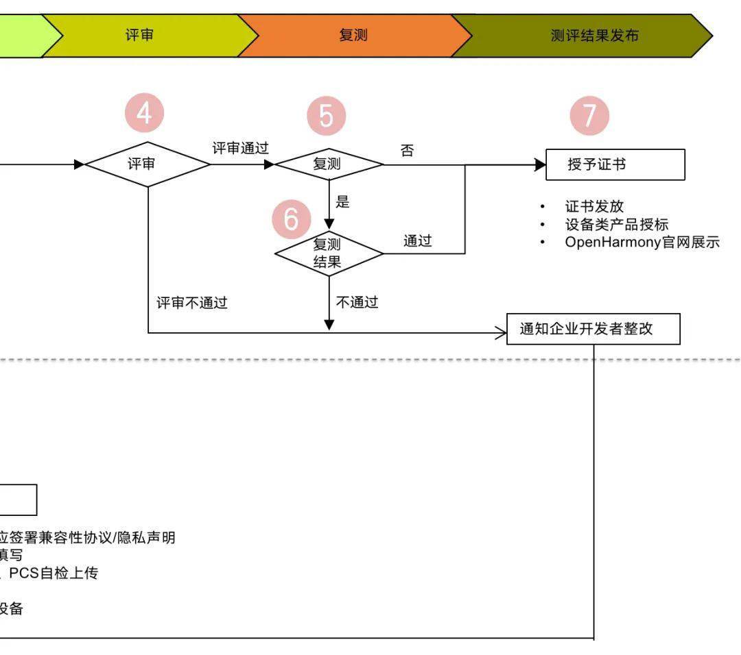 产品|首批OpenHarmony生态产品兼容性证书正式颁发