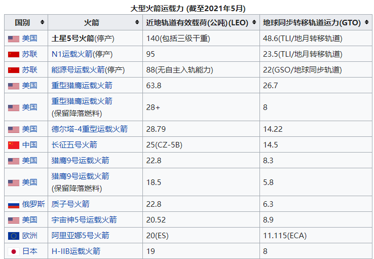 火箭|马斯克：星舰最高有效载荷 300 吨，比美国 NASA官方土星五号更强