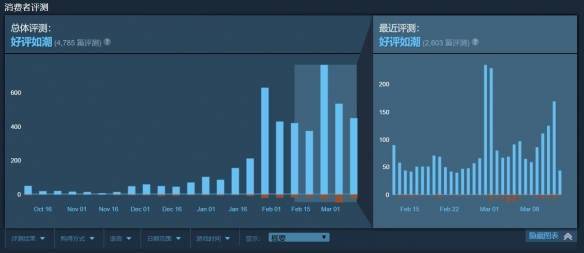 如潮|轻量版糖豆人游戏Stumble Guys在steam好评如潮、热度飞涨