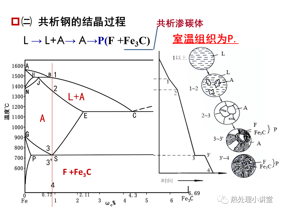 下面的ppt開始講解一下整個過程,基礎知識:過共晶共晶亞共晶過共析共