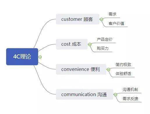 4c營銷理論促銷:企業需要制定整合廣告,人員推銷與銷售推廣等策略