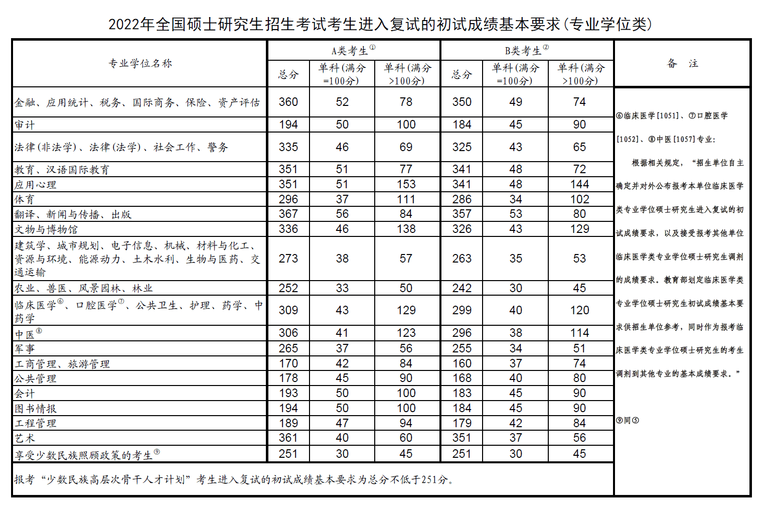 考研复试线陆续公布：分数普遍上涨，中山大学最高涨了80分