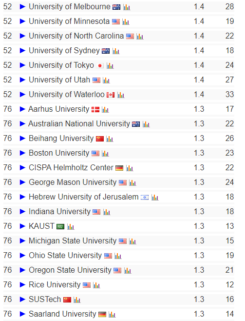 2022CS Rankings全球计算机科学专业排行榜发布！_排名_领域_院校