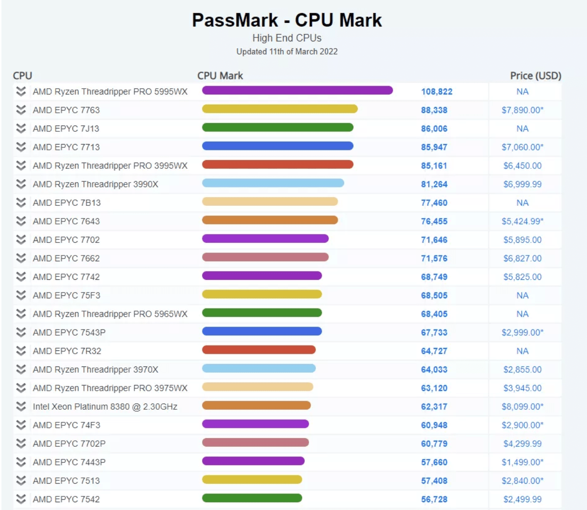 超越|AMD Threadripper Pro 5995WX 超越 64 核霄龙处理器