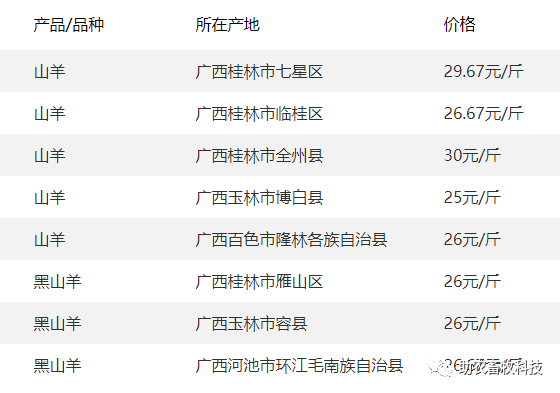 314行情廣西今日肉豬豬苗牛羊雞鴨鵝蛋禽苗和豆粕玉米原料等參考報價