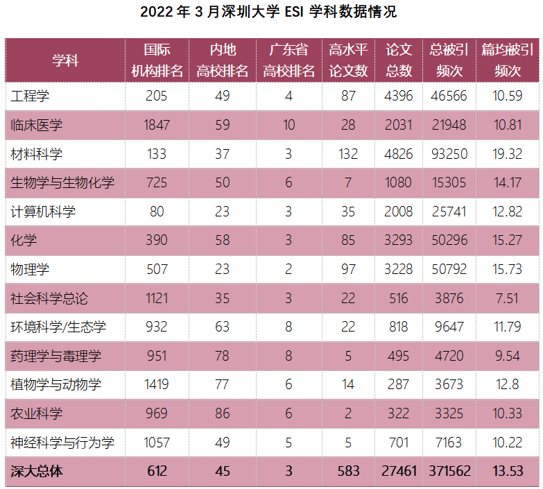 广东|深大“神经科学与行为学”学科进入ESI全球排名前1%