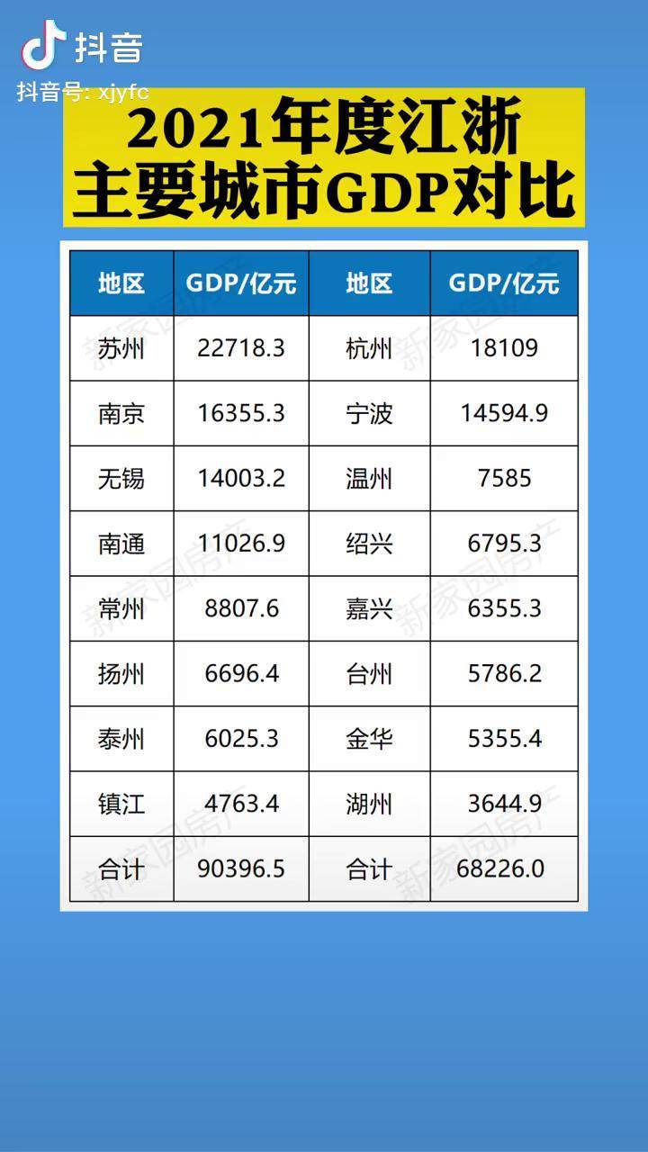 2021年度江浙主要城市gdp对比江苏浙江城市gdp