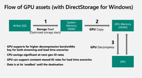 速度|DirectStorage现已登录PC 将大幅加快游戏加载速度