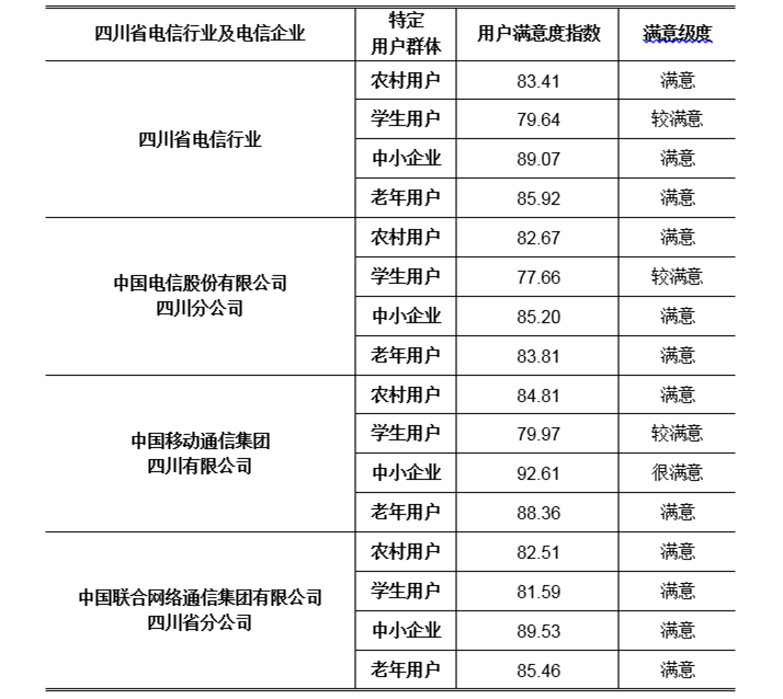 测评|四川电信行业服务如何？用户满意吗？来看测评