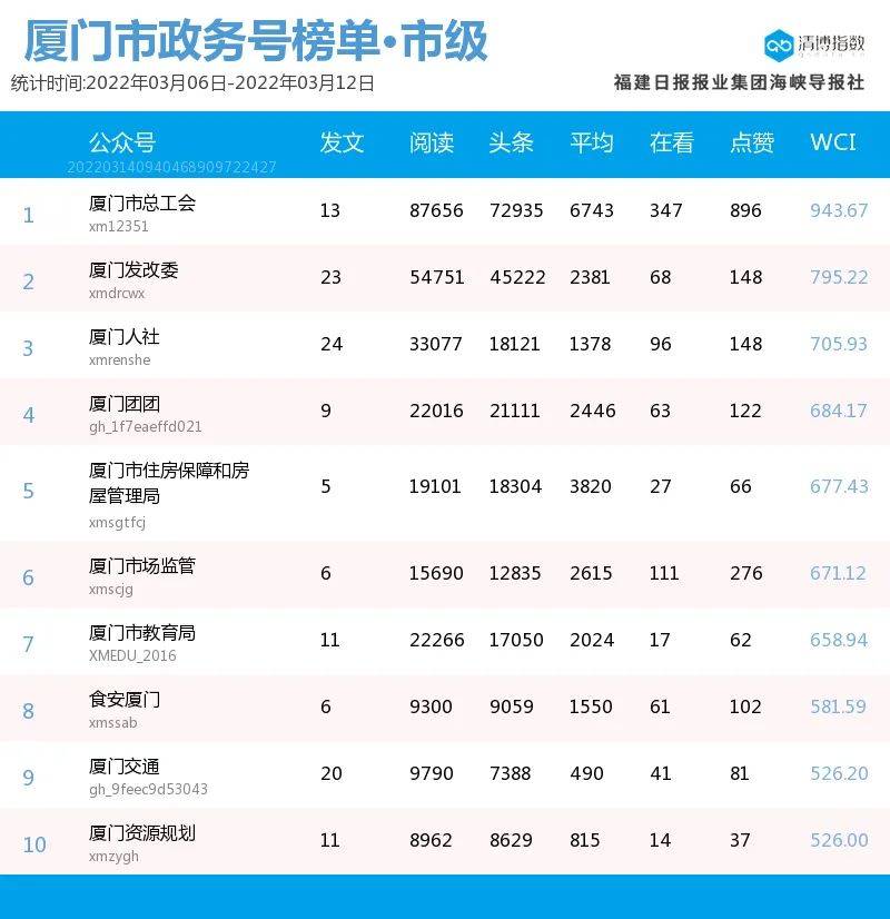 新闻微信公众号排行榜_月榜统计调查系统微信公众号排行榜(2022年1月)
