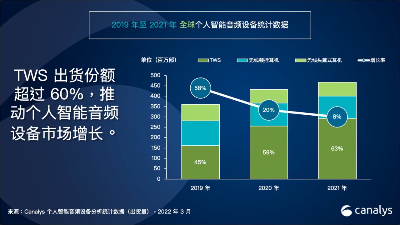满足用户|Canalys:2021 Q4 真无线蓝牙耳机出货量增长 21%,首次突破 1 亿部