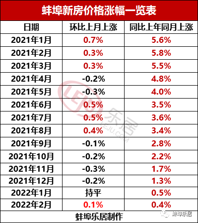 刚刚！官方数据出炉！蚌埠房价涨了！