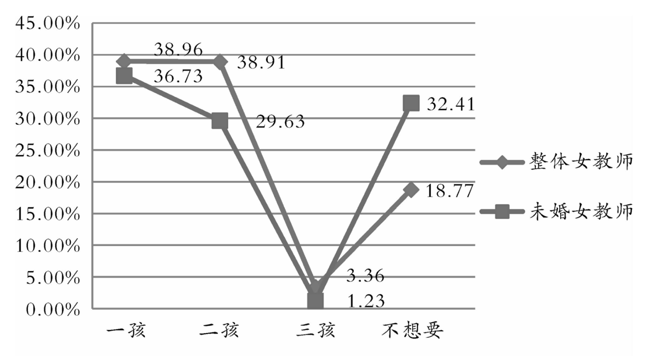 生育的细节⑨｜调查：三成未婚女教师不想生育，男教师更愿生