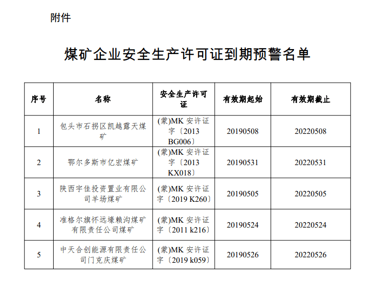 2022年3月16日(此件主动公开)附件:煤矿企业安全生产许可证到期预警