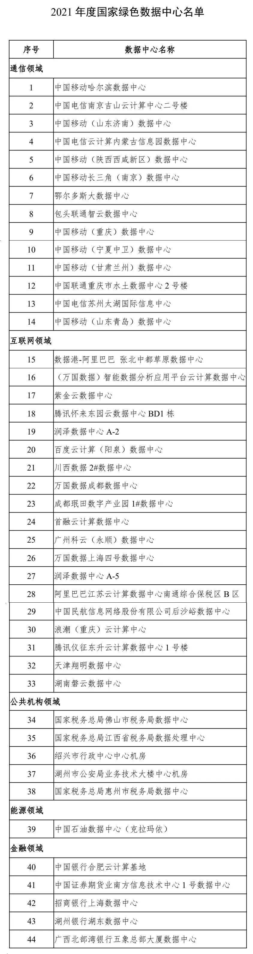 重庆|收藏！2021年度国家绿色数据中心名单