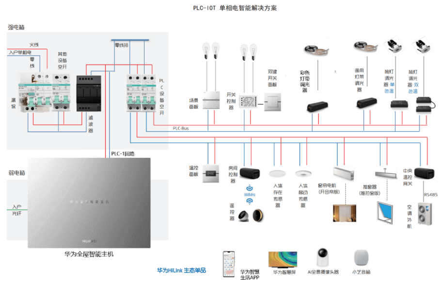 华为全屋智能PLC走线图片