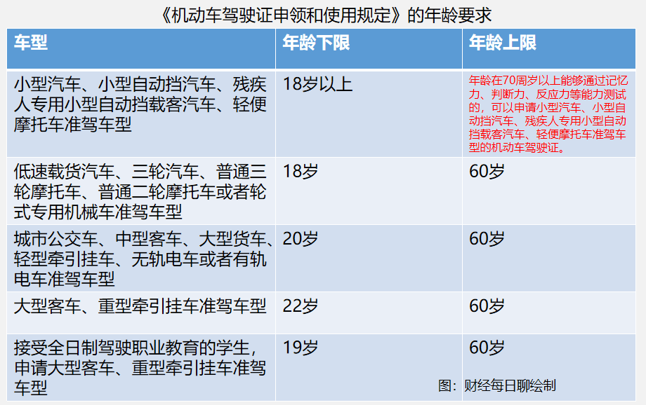 汽车驾驶证年龄图片